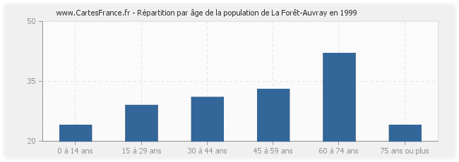 Répartition par âge de la population de La Forêt-Auvray en 1999